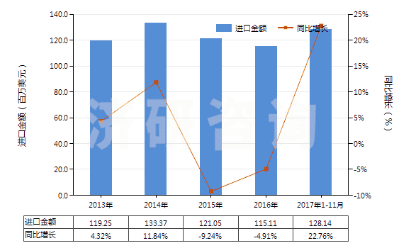 2013-2017年11月中國(guó)其他醚醇及其衍生物(包括其鹵化、磺化、硝化或亞硝化衍生物)(HS29094990)進(jìn)口總額及增速統(tǒng)計(jì)